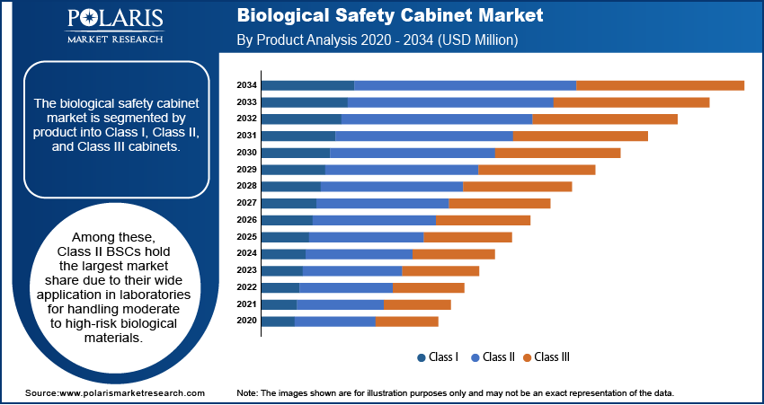 Biological Safety Cabinet Market Growth